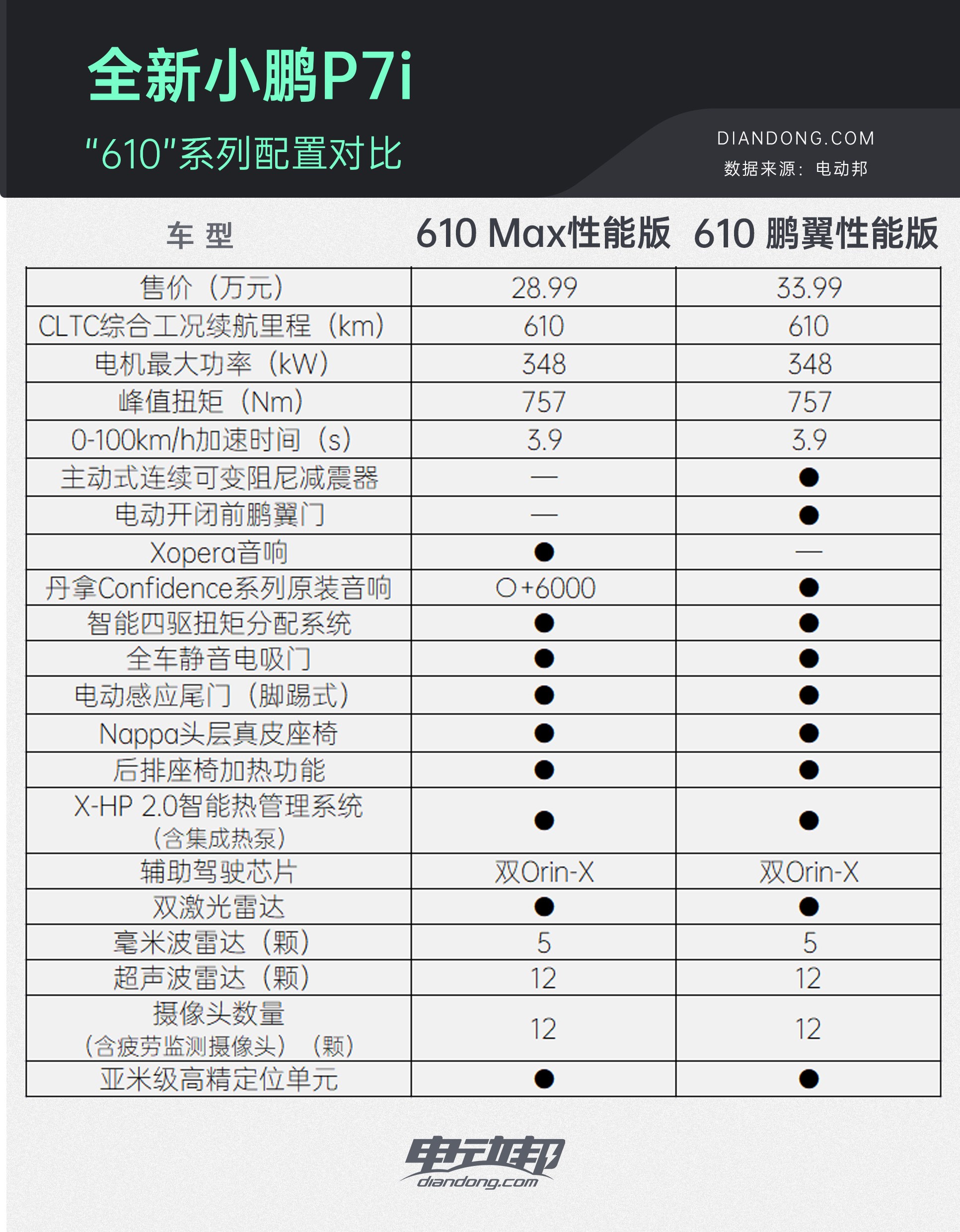 小鹏p7参数配置图片