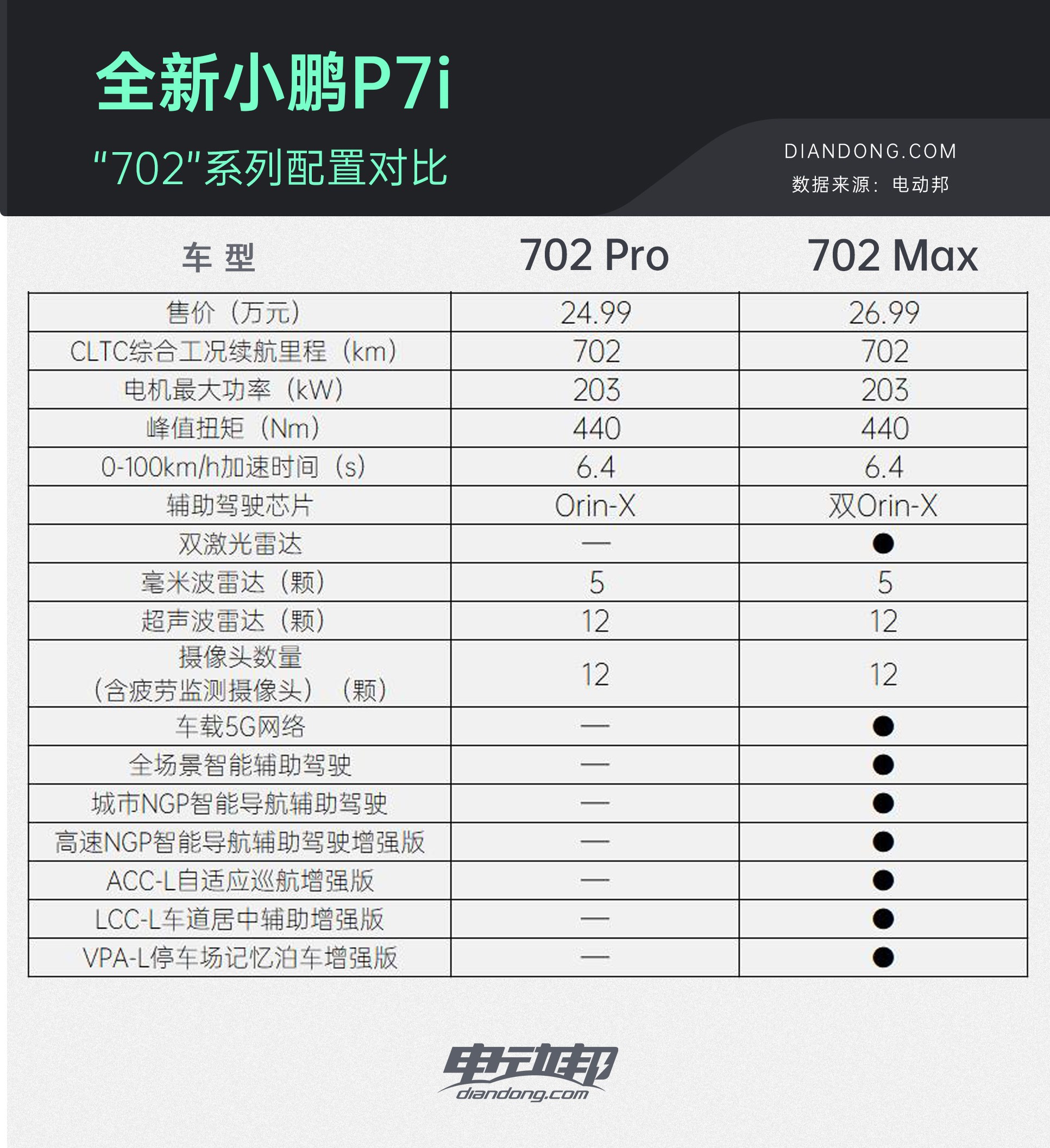 小鹏p7参数配置图片